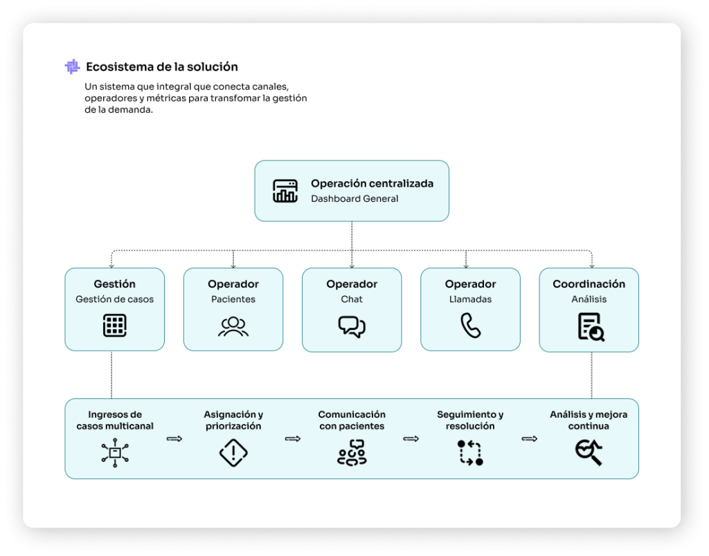Pantalla del proyecto Demanda Insatisfecha del Gobierno de la Ciudad de Buenos Aires que presenta hallazgos de investigación y análisis de la experiencia de los usuarios en el sistema de salud.